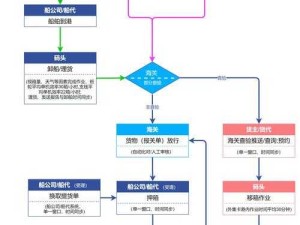 出港集装箱号前期运营策略与思路全面分享