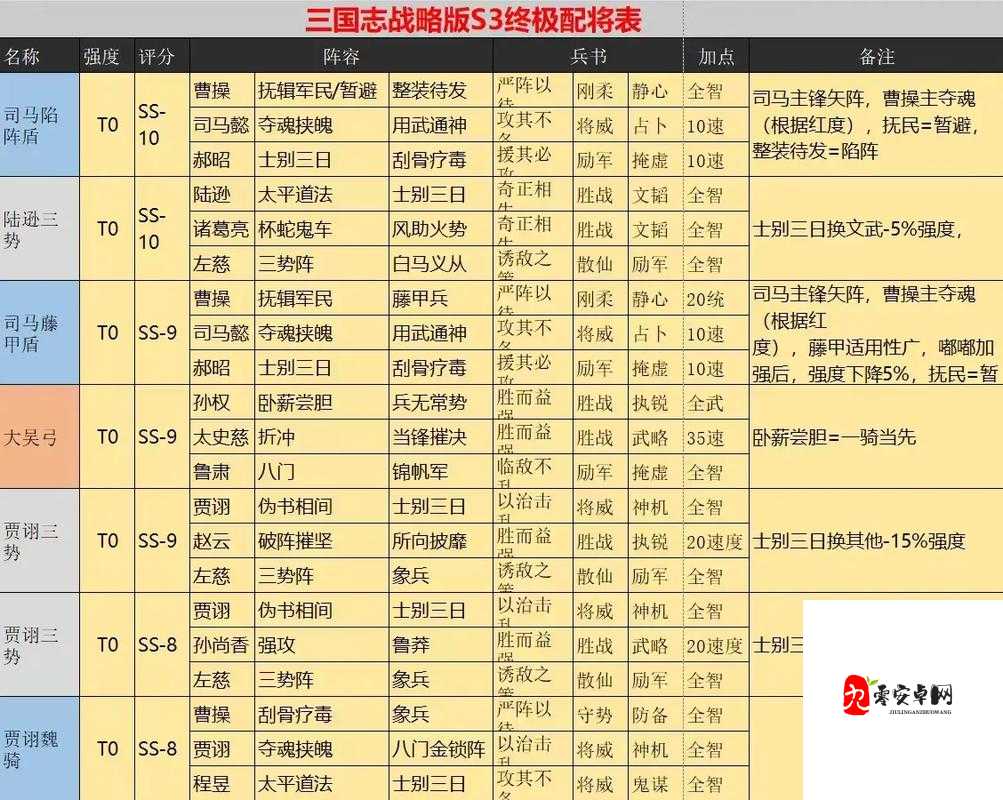 三国志战略版太史慈S2赛季队伍搭配推荐攻略