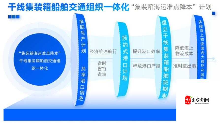 出港集装箱号事业升级顺序推荐，事业升级优先级分析