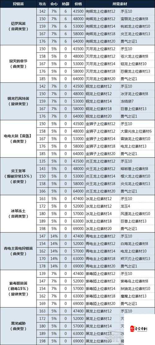 怪物猎人物语2破灭之翼狩猎笛技能解析：最强武器攻略，新手必看！